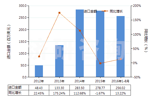 2012-2016年8月中國(guó)硫化橡膠制避孕套(HS40141000)進(jìn)口總額及增速統(tǒng)計(jì)